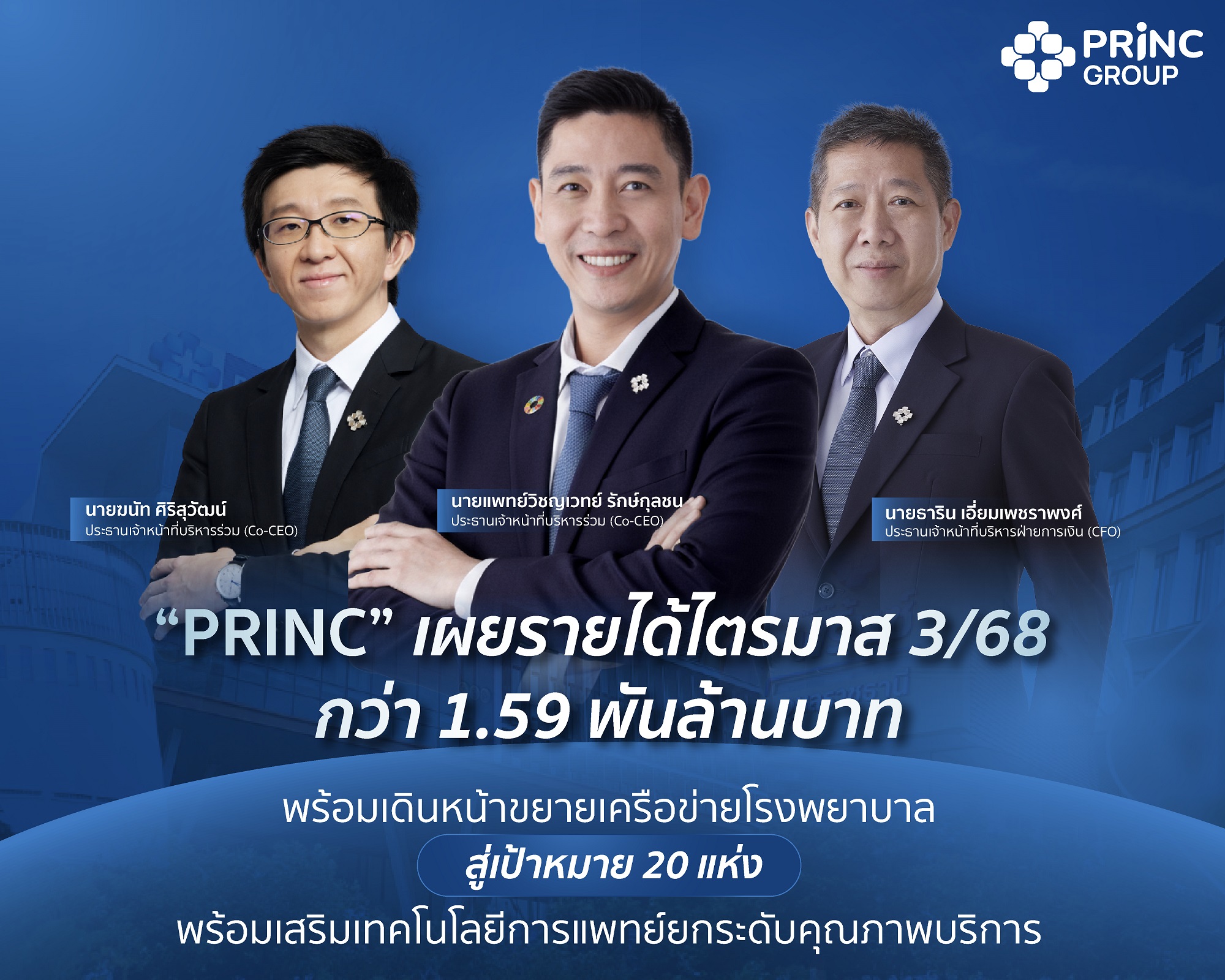 “PRINC” เผยรายได้ไตรมาส 3/68 กว่า 1.59 พันล้านบาท พร้อมเดินหน้าขยายเครือข่ายโรงพยาบาลสู่เป้าหมาย 20 แห่ง  พร้อมเสริมเทคโนโลยีการแพทย์ยกระดับคุณภาพบริการ